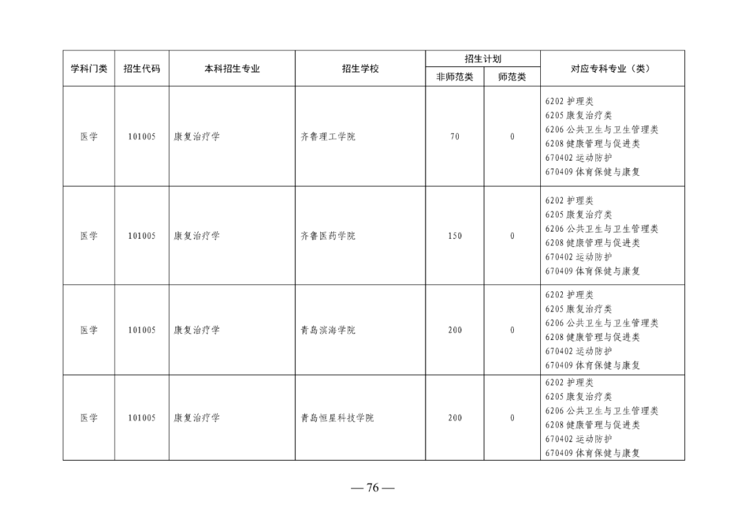 2022年山东专升本考试校荐生招生计划已发布！