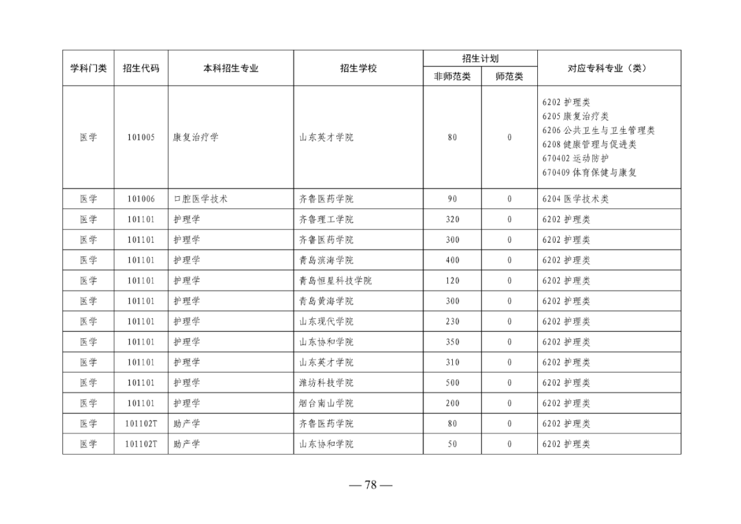 2022年山东专升本考试校荐生招生计划已发布！