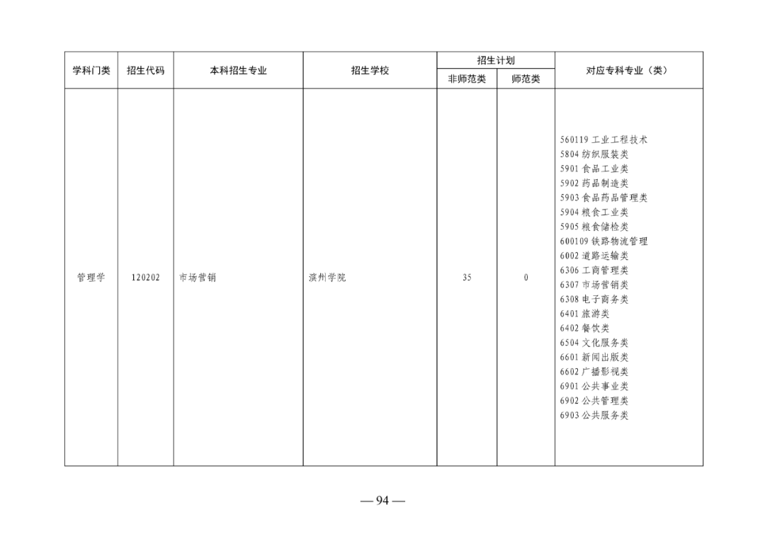 2022年山东专升本考试校荐生招生计划已发布！