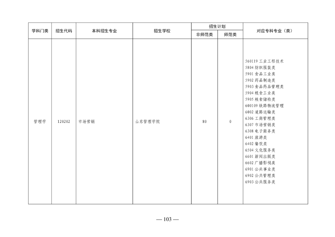 2022年山东专升本考试校荐生招生计划已发布！