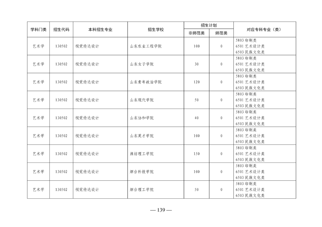 2022年山东专升本考试校荐生招生计划已发布！