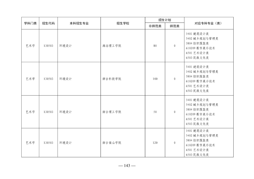 2022年山东专升本考试校荐生招生计划已发布！