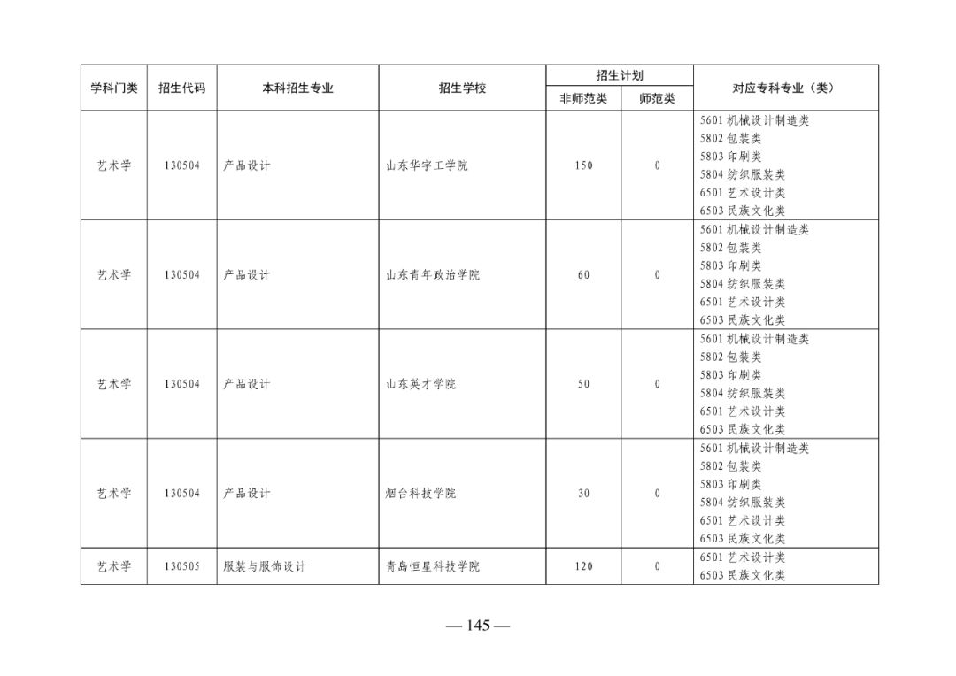 2022年山东专升本考试校荐生招生计划已发布！