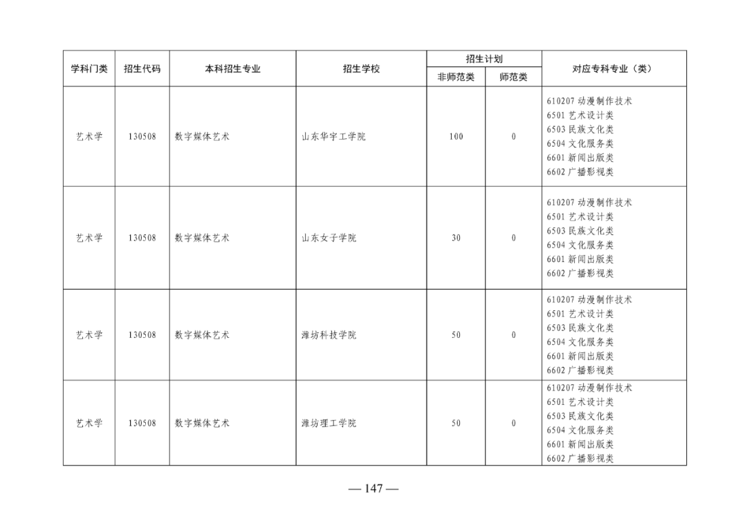 2022年山东专升本考试校荐生招生计划已发布！