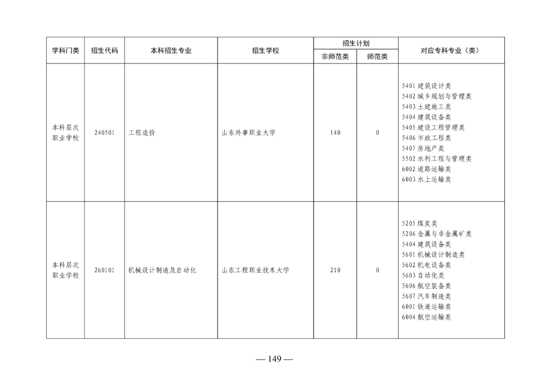 2022年山东专升本考试校荐生招生计划已发布！