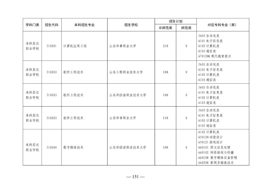 2022年山东专升本考试校荐生招生计划已发布！