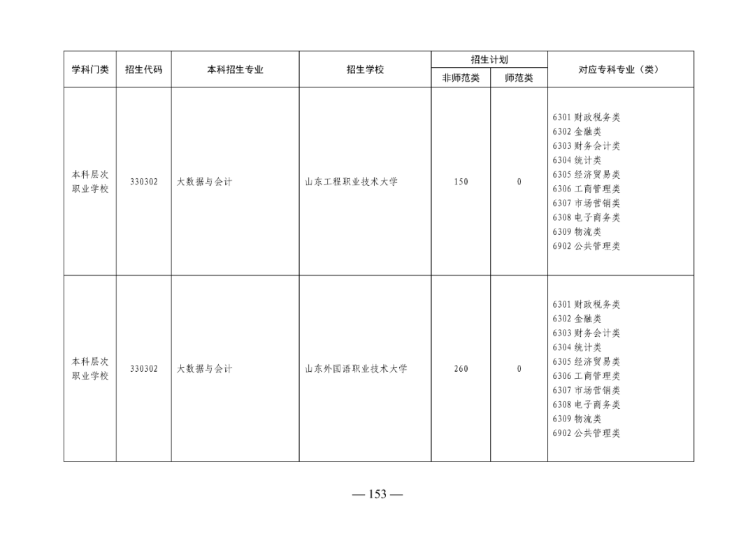 2022年山东专升本考试校荐生招生计划已发布！