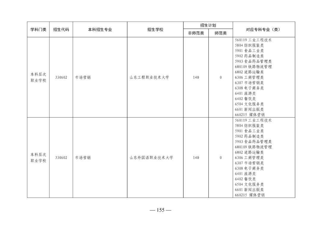 2022年山东专升本考试校荐生招生计划已发布！