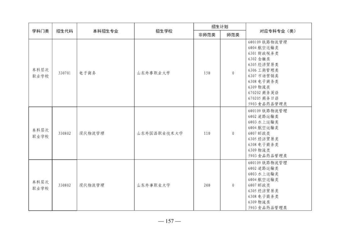2022年山东专升本考试校荐生招生计划已发布！