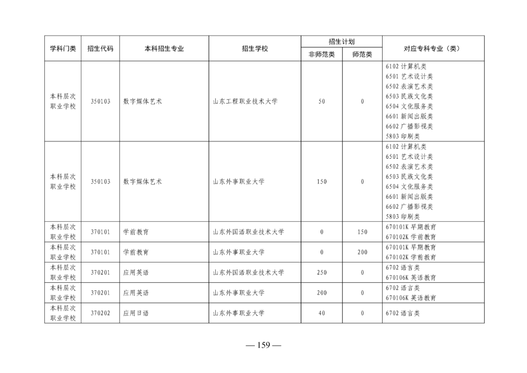 2022年山东专升本考试校荐生招生计划已发布！