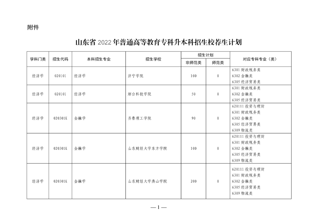 2022年山东专升本考试校荐生招生计划已发布!