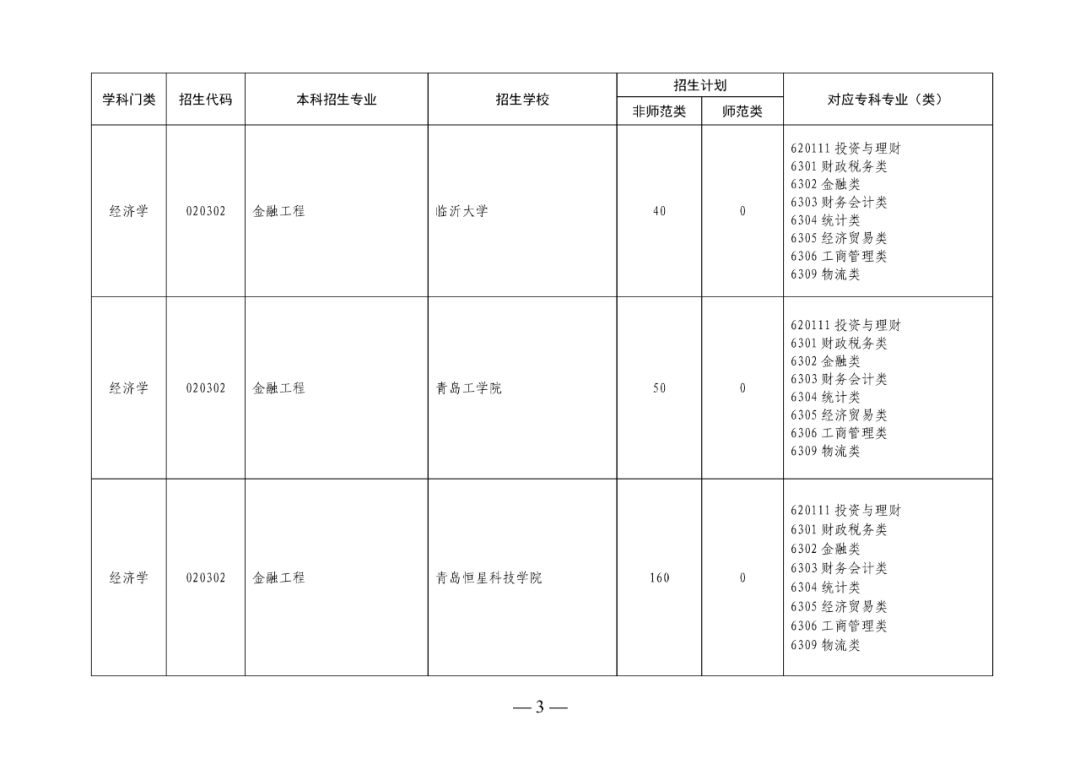 2022年山东专升本考试校荐生招生计划已发布!