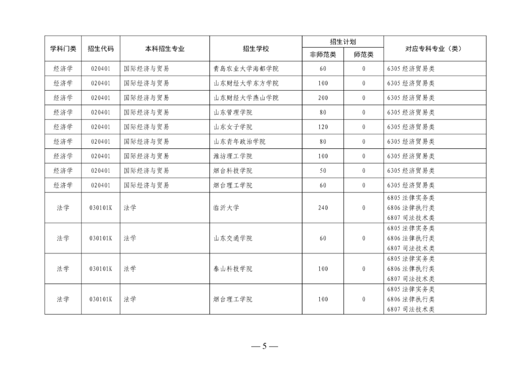 2022年山东专升本考试校荐生招生计划已发布!