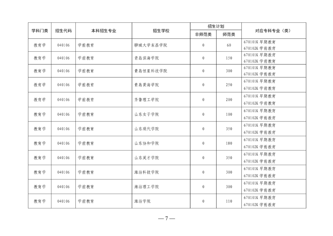 2022年山东专升本考试校荐生招生计划已发布!