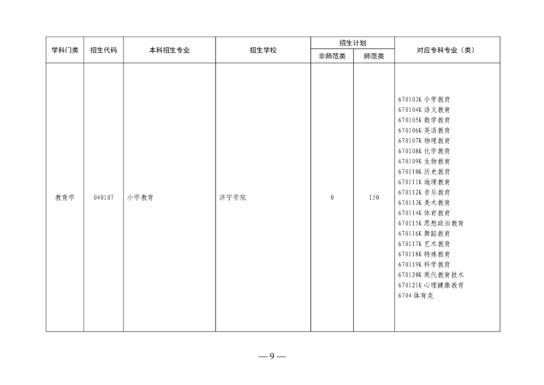 2022年山东专升本考试校荐生招生计划已发布!