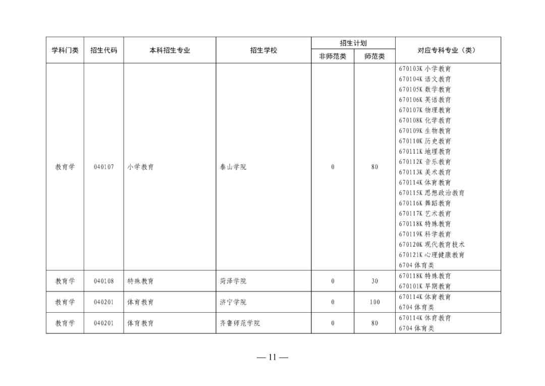 2022年山东专升本考试校荐生招生计划已发布!