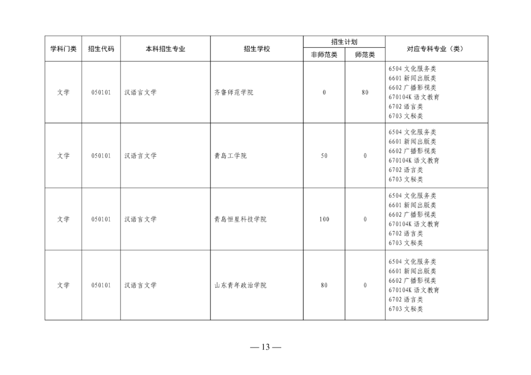 2022年山东专升本考试校荐生招生计划已发布!