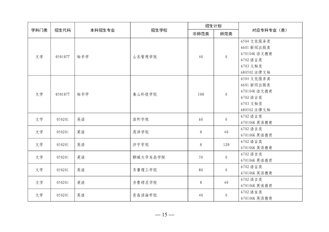 2022年山东专升本考试校荐生招生计划已发布!
