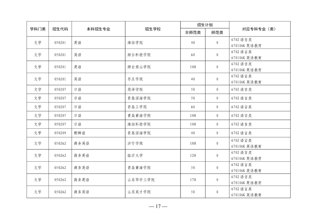 2022年山东专升本考试校荐生招生计划已发布!