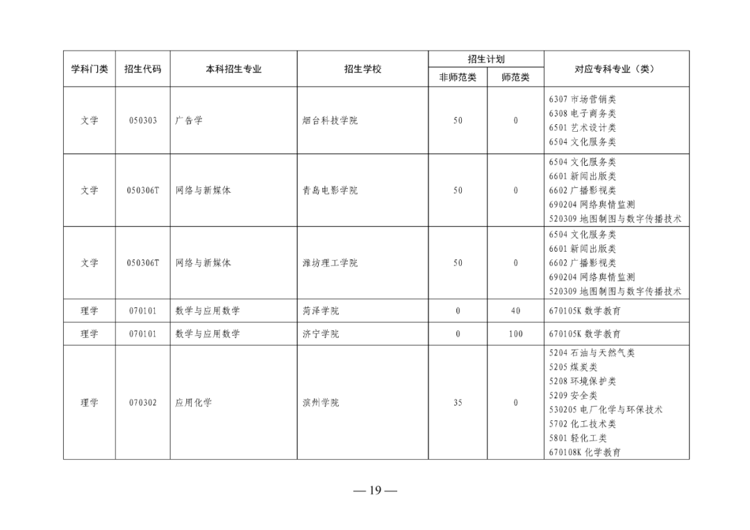 2022年山东专升本考试校荐生招生计划已发布!