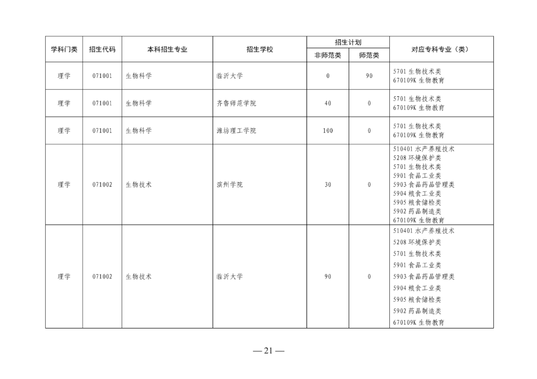2022年山东专升本考试校荐生招生计划已发布!
