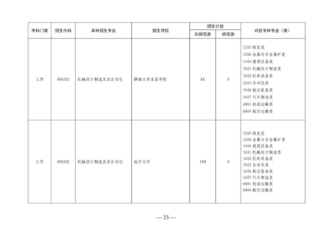 2022年山东专升本考试校荐生招生计划已发布！