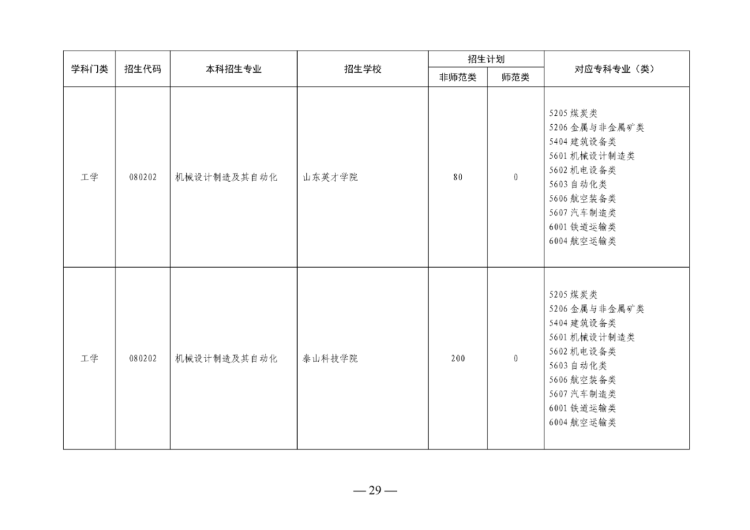 2022年山东专升本考试校荐生招生计划已发布！