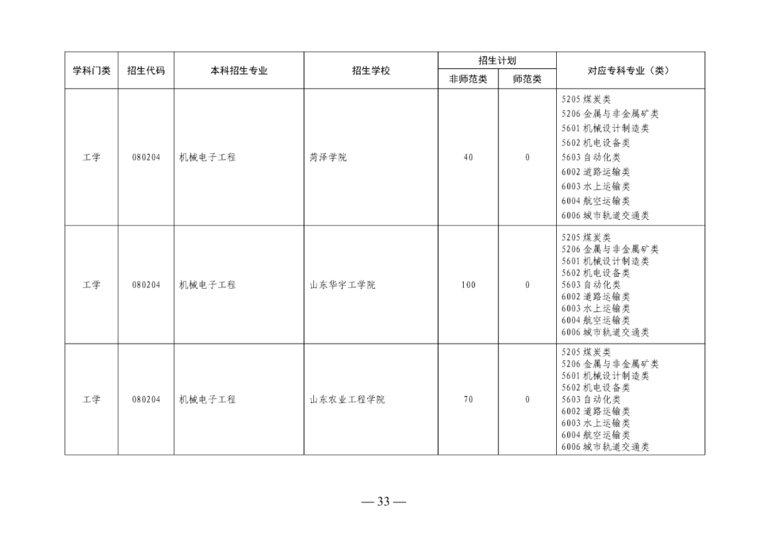 2022年山东专升本考试校荐生招生计划已发布！