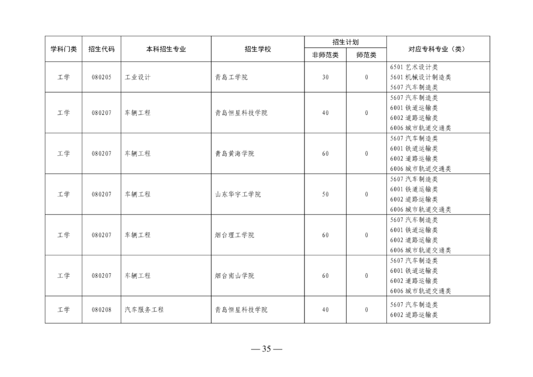 2022年山东专升本考试校荐生招生计划已发布！