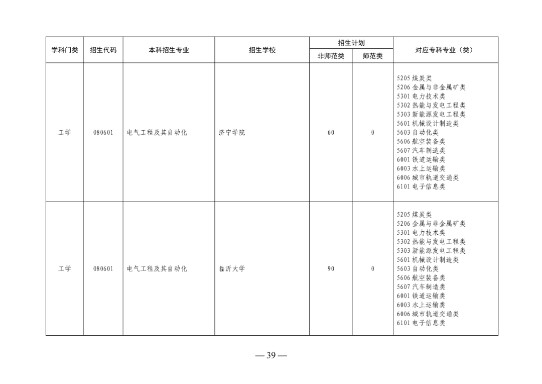 2022年山东专升本考试校荐生招生计划已发布！