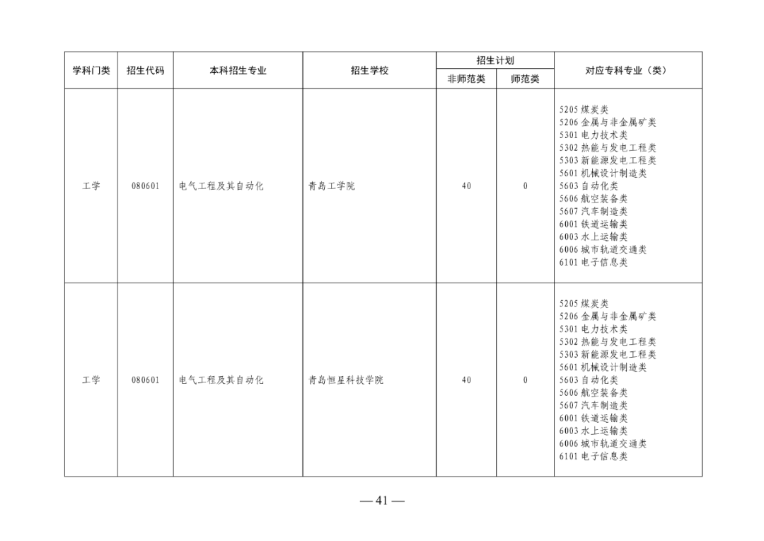 2022年山东专升本考试校荐生招生计划已发布！