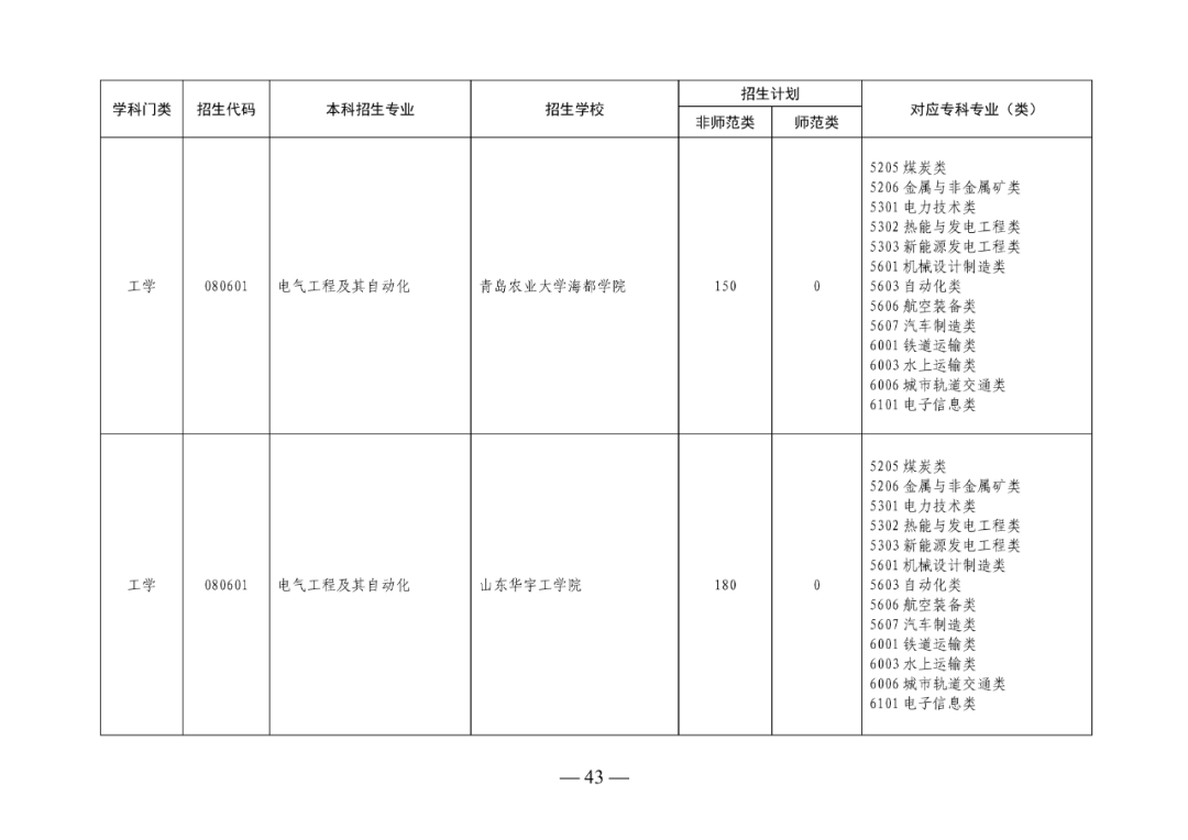 2022年山东专升本考试校荐生招生计划已发布！