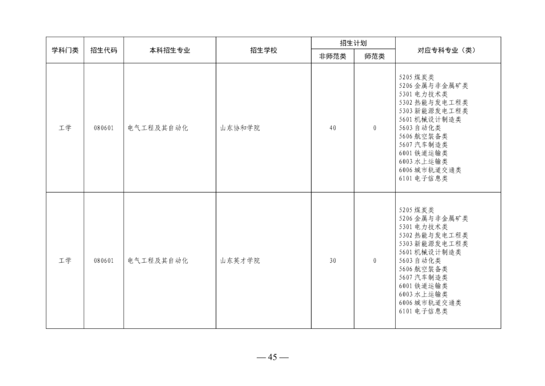 2022年山东专升本考试校荐生招生计划已发布！