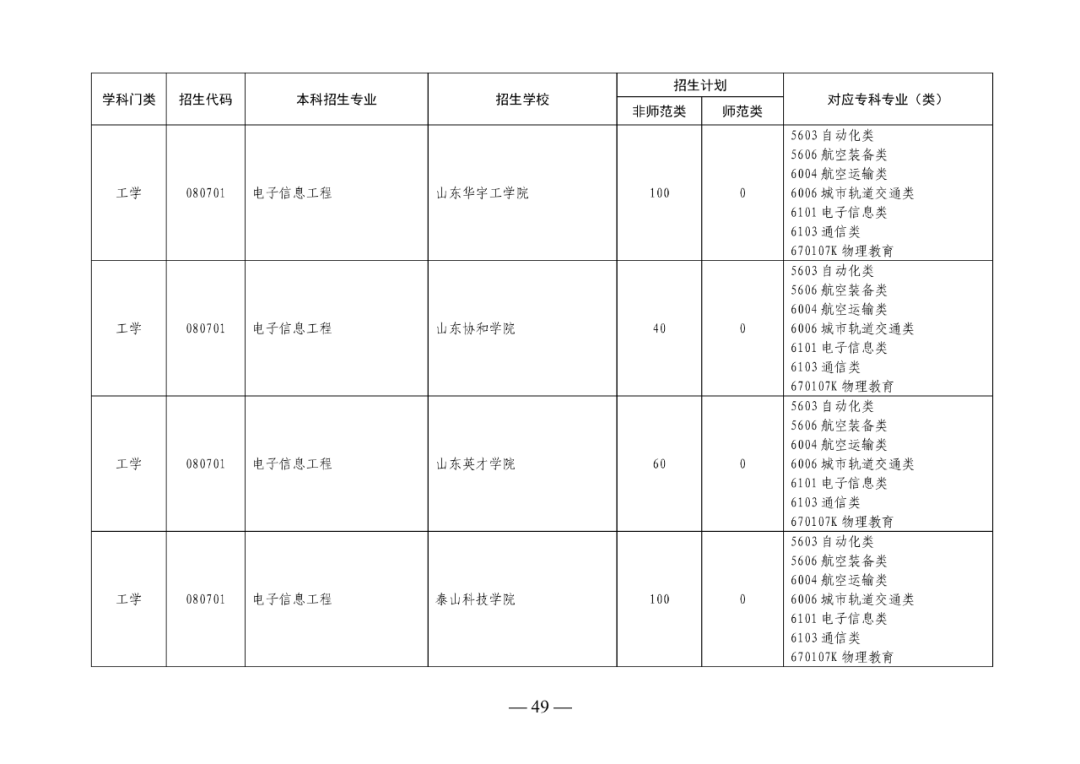 2022年山东专升本考试校荐生招生计划已发布！
