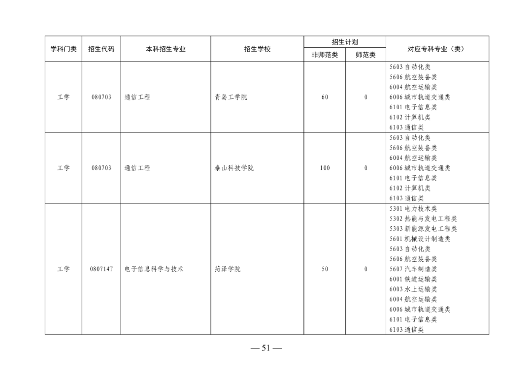 2022年山东专升本考试校荐生招生计划已发布！
