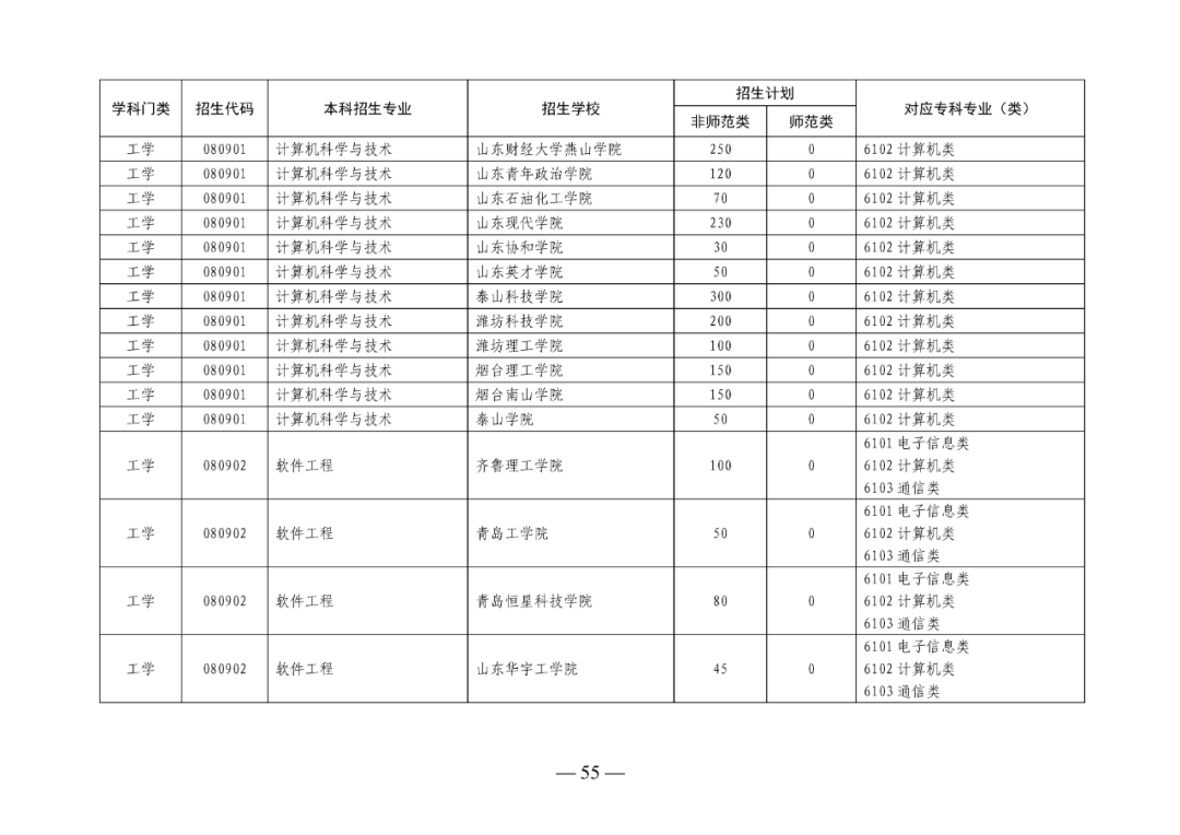 2022年山东专升本考试校荐生招生计划已发布！