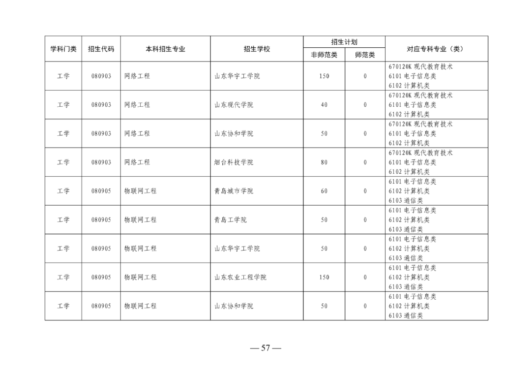 2022年山东专升本考试校荐生招生计划已发布！