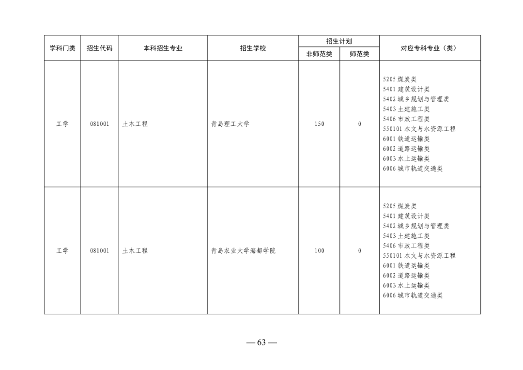 2022年山东专升本考试校荐生招生计划已发布！