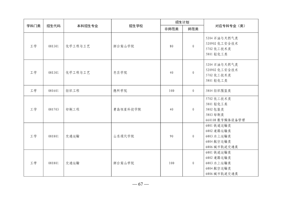 2022年山东专升本考试校荐生招生计划已发布！