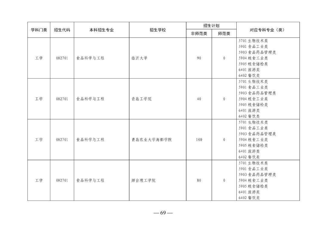 2022年山东专升本考试校荐生招生计划已发布！