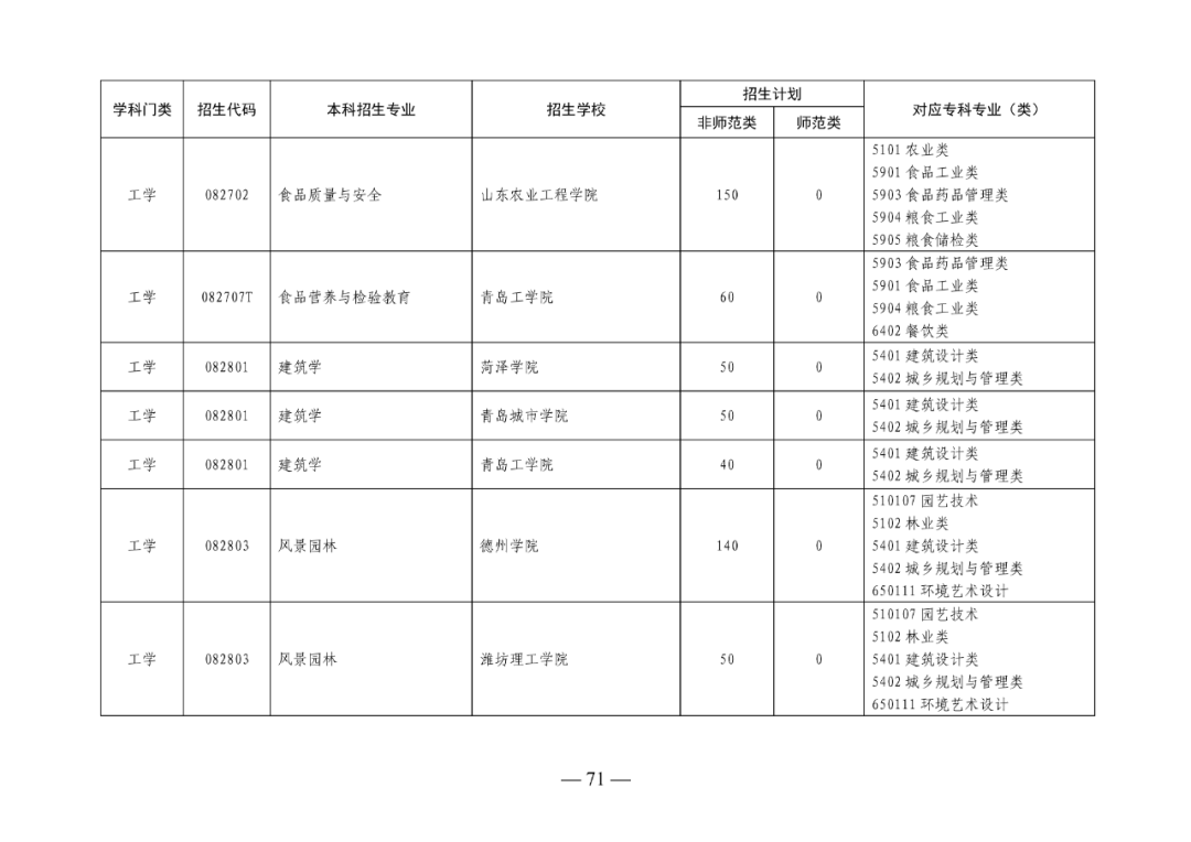 2022年山东专升本考试校荐生招生计划已发布！