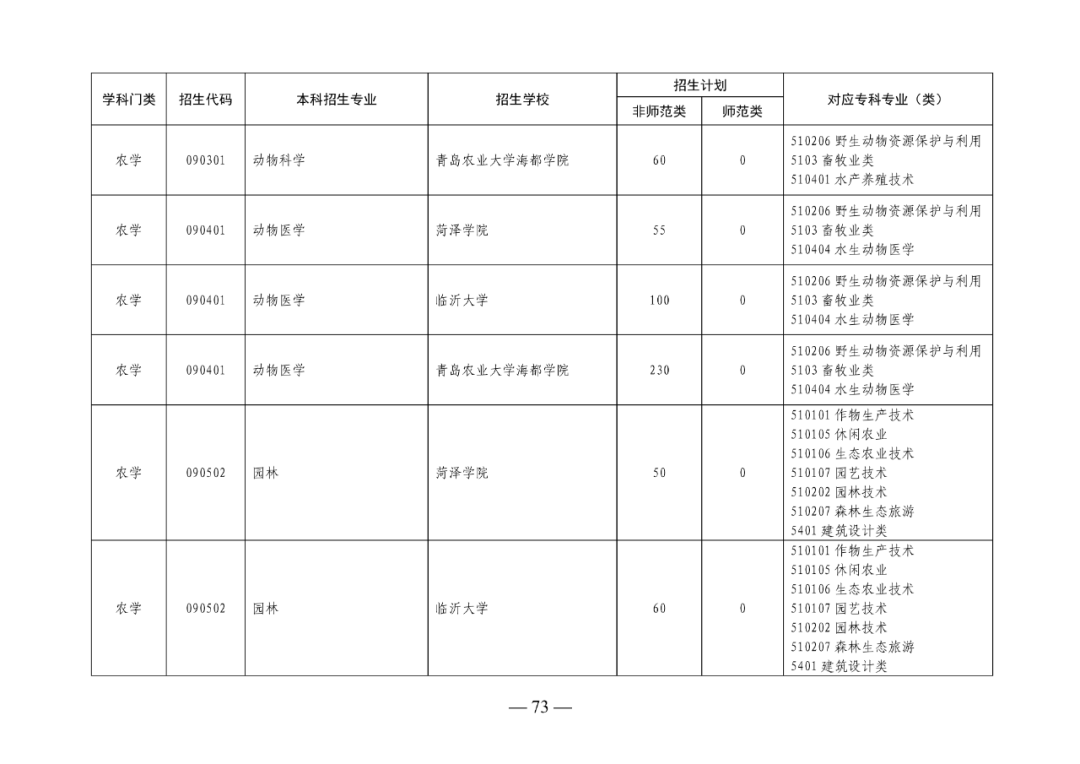 2022年山东专升本考试校荐生招生计划已发布！