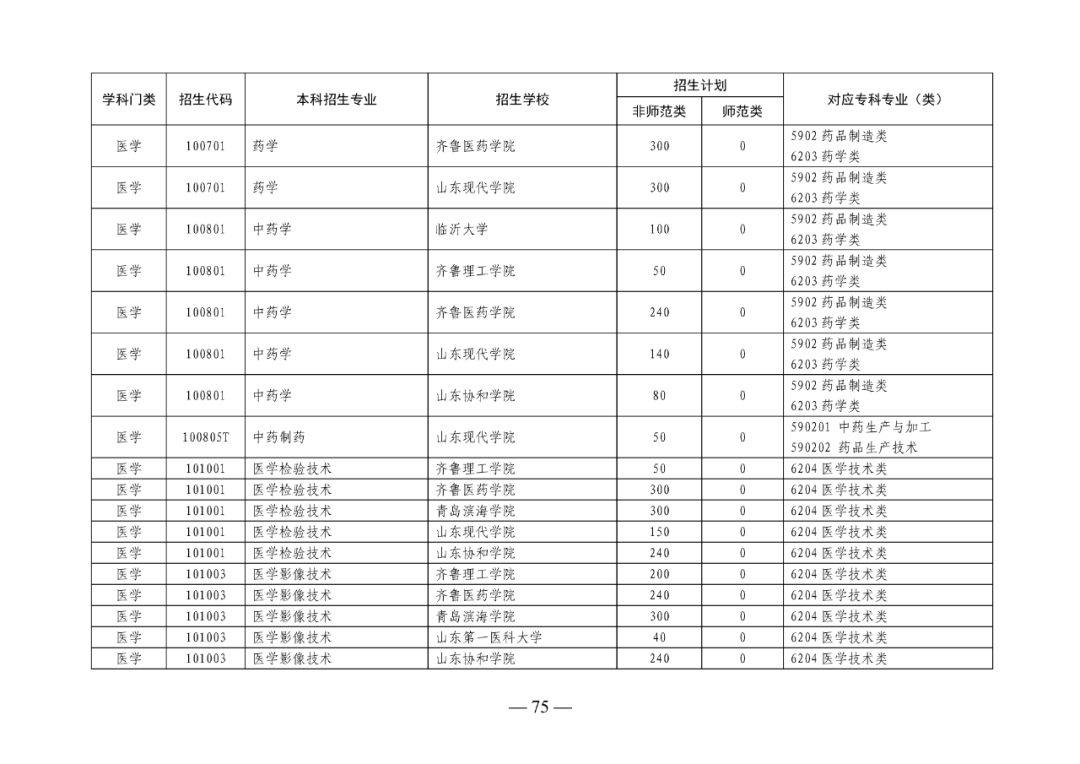 2022年山东专升本考试校荐生招生计划已发布！