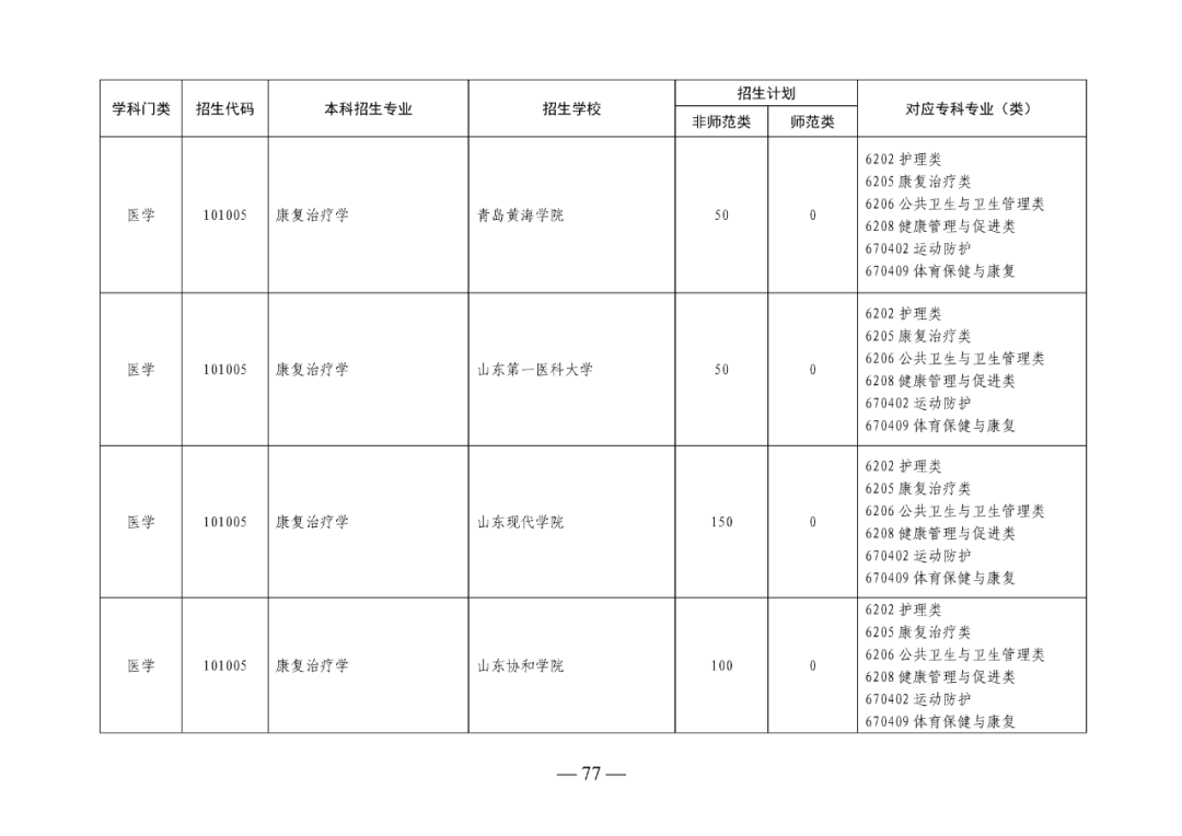 2022年山东专升本考试校荐生招生计划已发布！