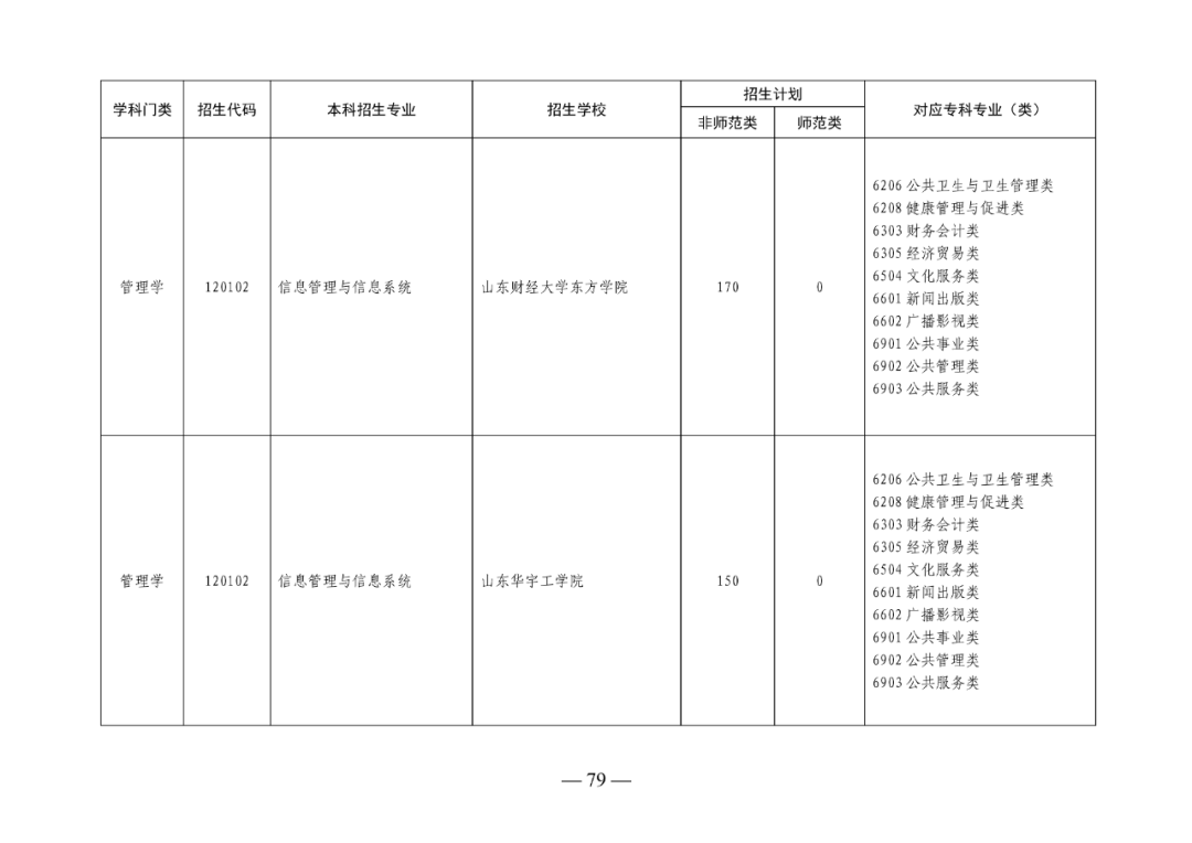 2022年山东专升本考试校荐生招生计划已发布！