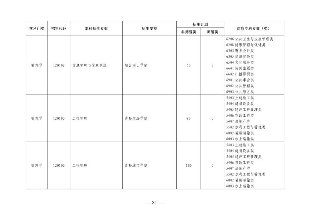 2022年山东专升本考试校荐生招生计划已发布！