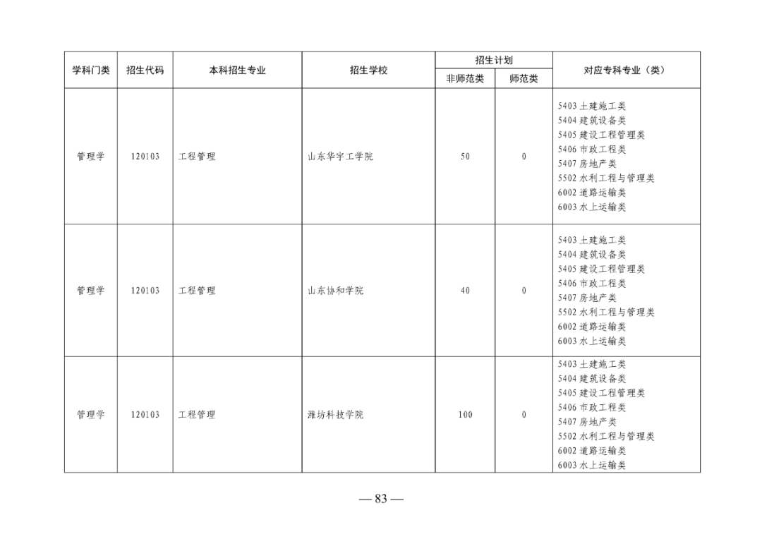2022年山东专升本考试校荐生招生计划已发布！