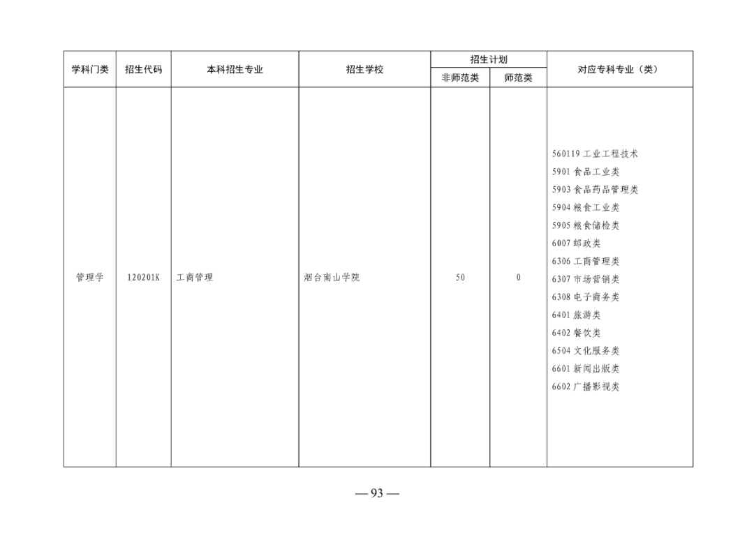 2022年山东专升本考试校荐生招生计划已发布！