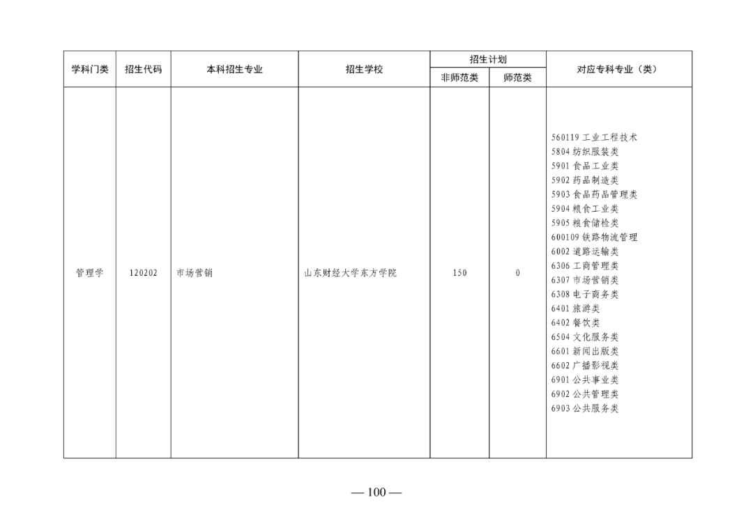2022年山东专升本考试校荐生招生计划已发布！
