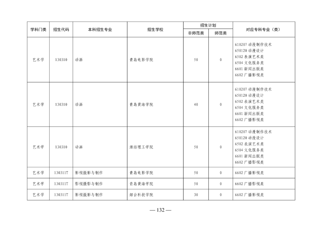 2022年山东专升本考试校荐生招生计划已发布！
